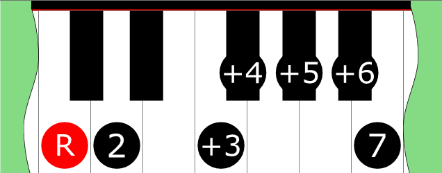 Diagram of Lydian ♯3 ♯5 ♯6 scale on Piano Keyboard
